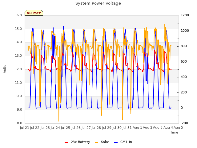 plot of System Power Voltage