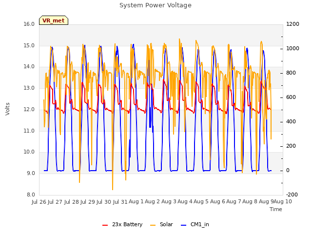 plot of System Power Voltage