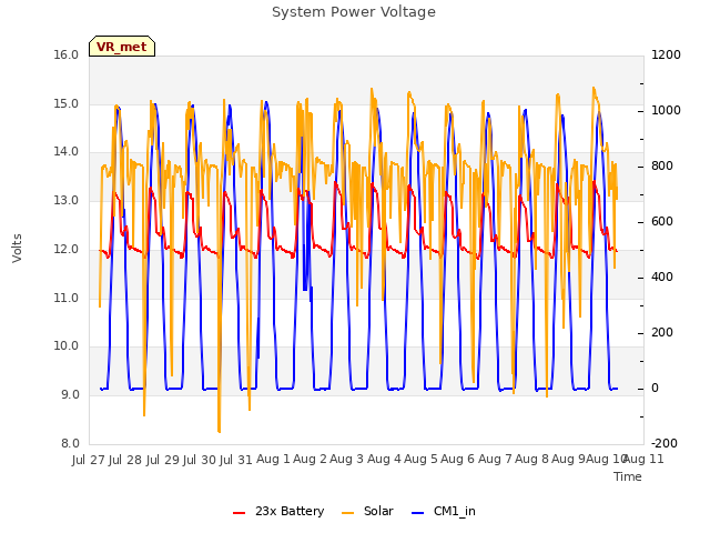 plot of System Power Voltage