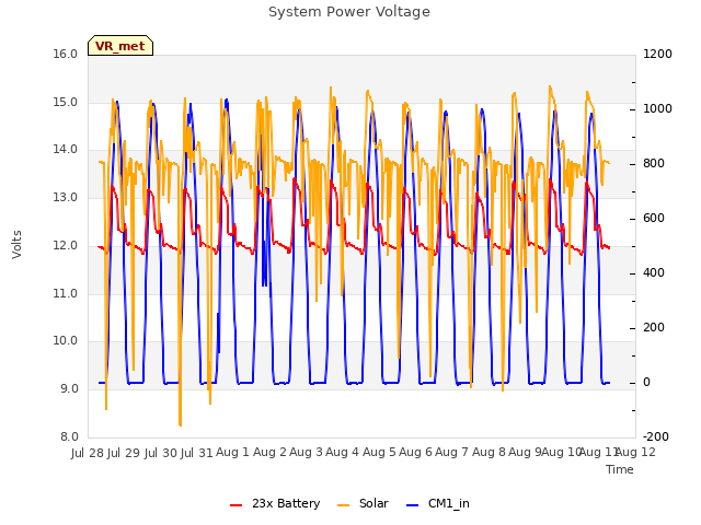 plot of System Power Voltage