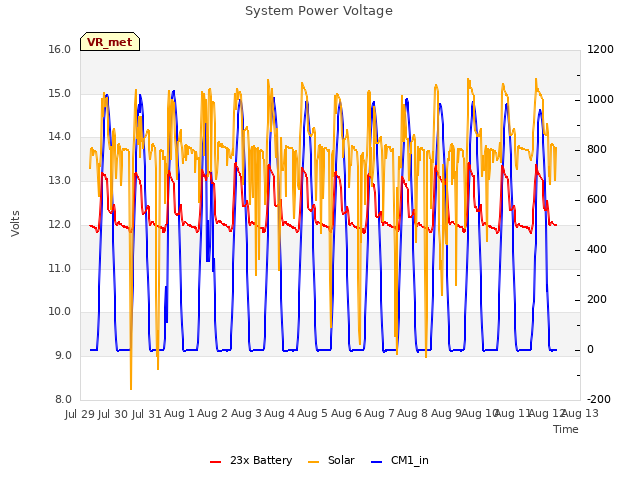 plot of System Power Voltage