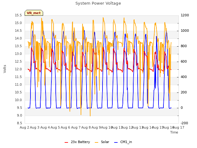 plot of System Power Voltage