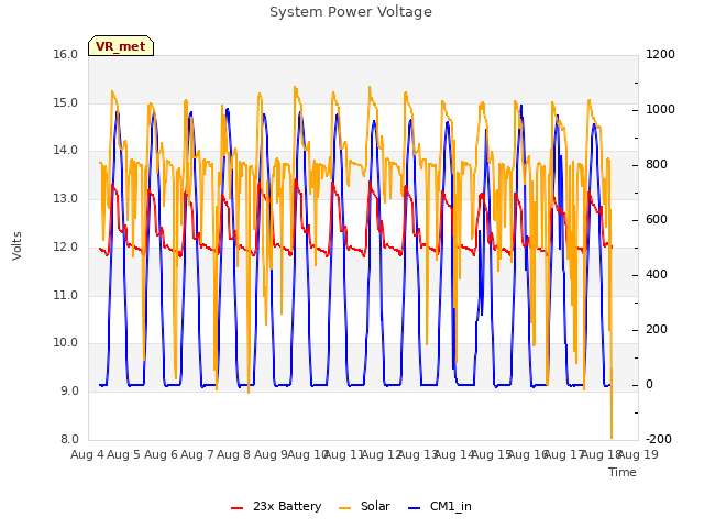 plot of System Power Voltage