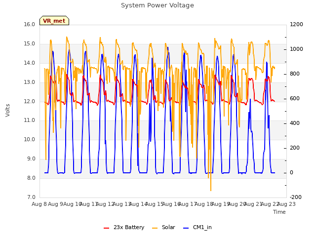 plot of System Power Voltage