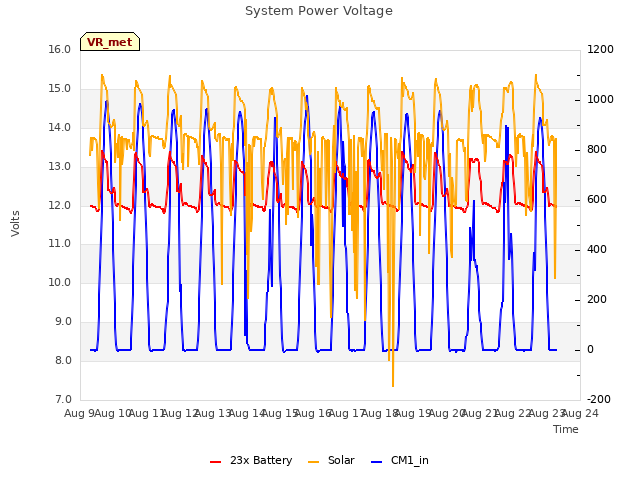 plot of System Power Voltage