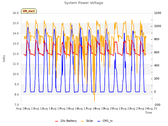 plot of System Power Voltage