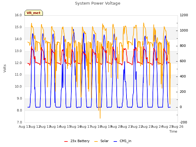 plot of System Power Voltage