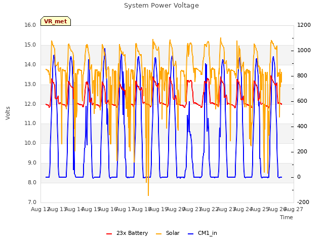 plot of System Power Voltage