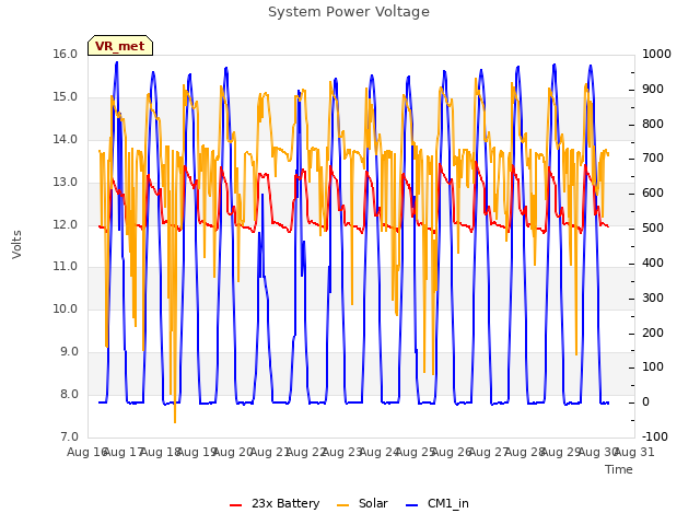 plot of System Power Voltage