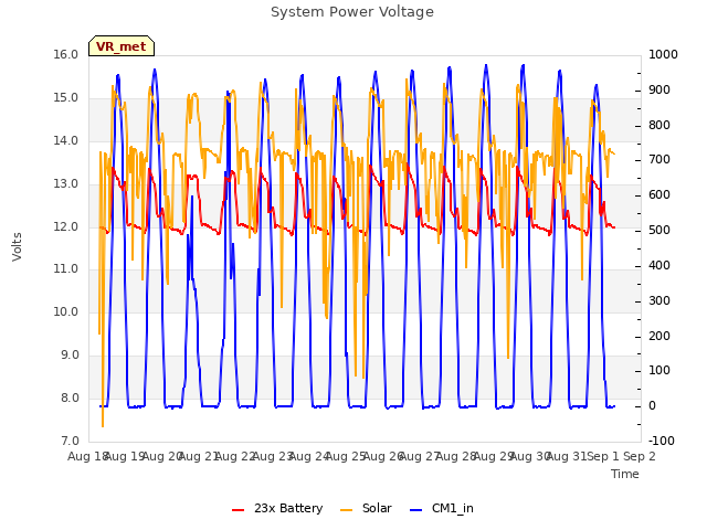 plot of System Power Voltage