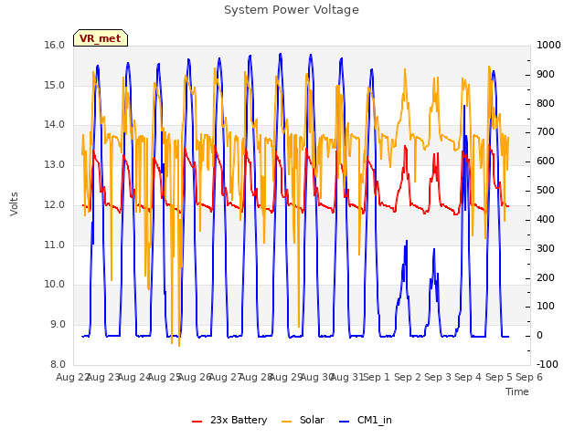 plot of System Power Voltage