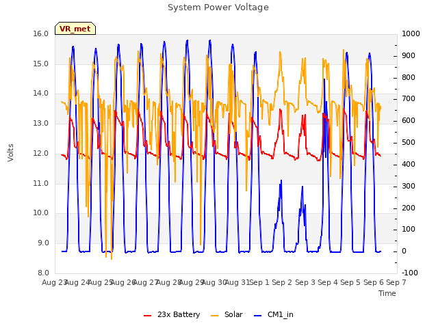 plot of System Power Voltage