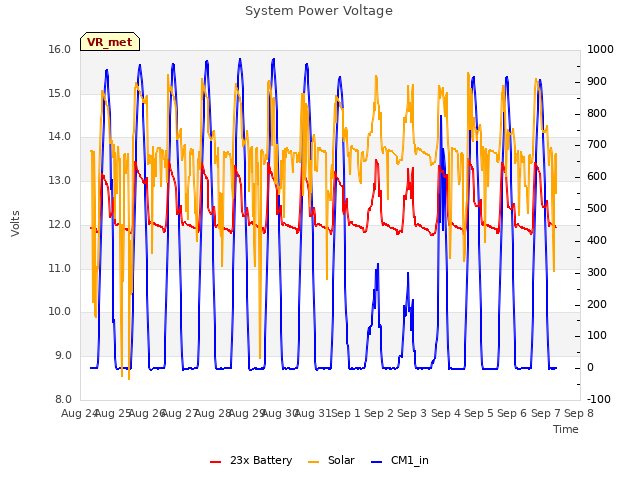 plot of System Power Voltage