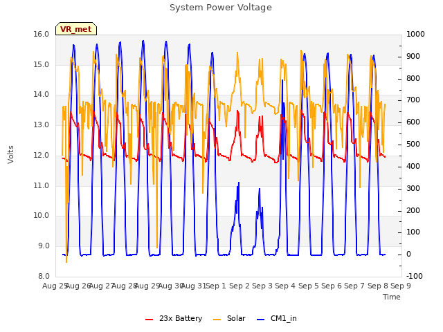 plot of System Power Voltage