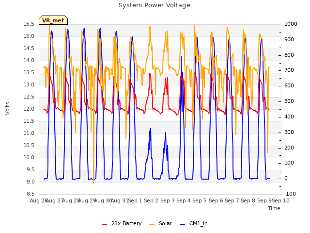 plot of System Power Voltage