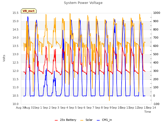 plot of System Power Voltage