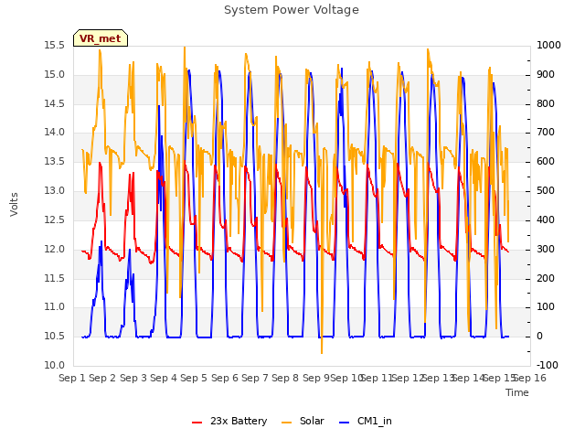 plot of System Power Voltage