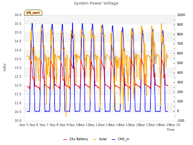 plot of System Power Voltage