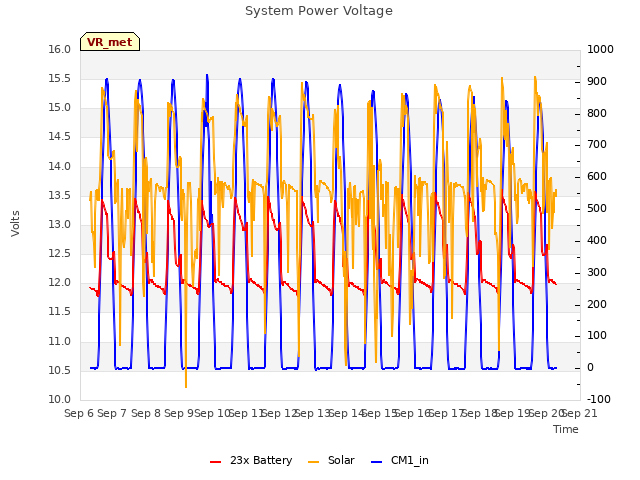 plot of System Power Voltage