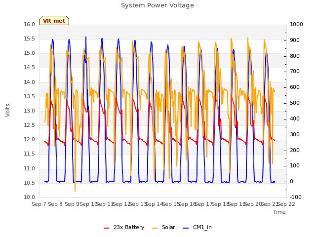 plot of System Power Voltage