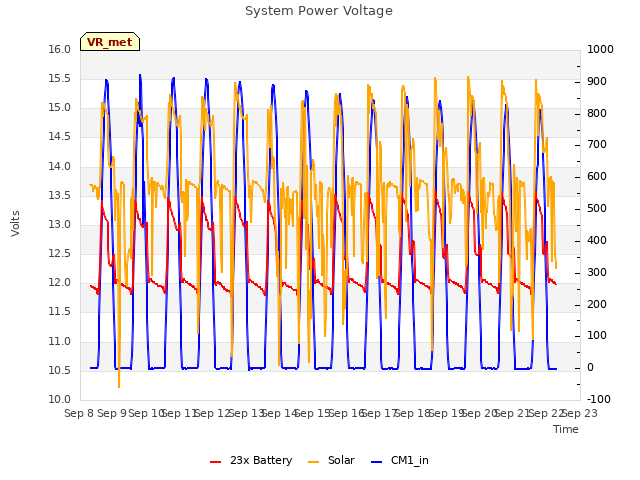 plot of System Power Voltage