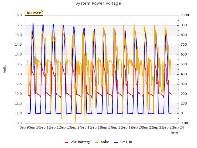 plot of System Power Voltage