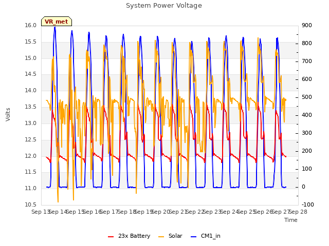 plot of System Power Voltage