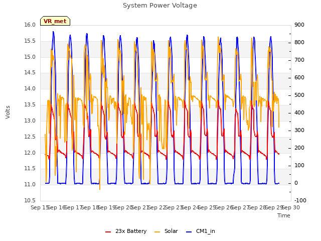 plot of System Power Voltage