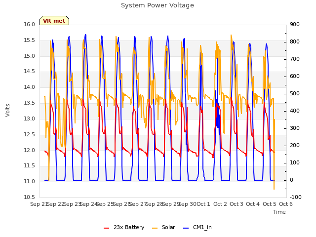 plot of System Power Voltage