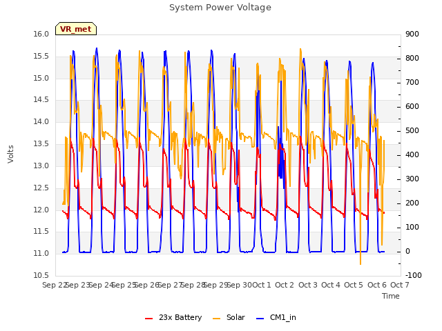 plot of System Power Voltage