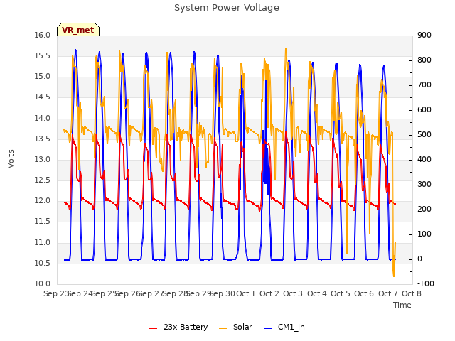 plot of System Power Voltage