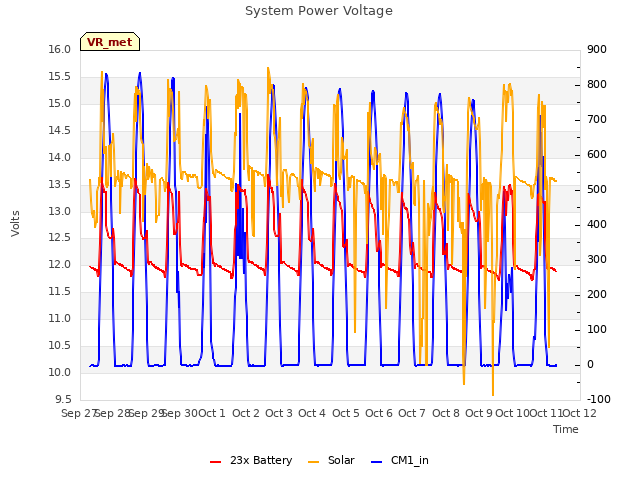 plot of System Power Voltage