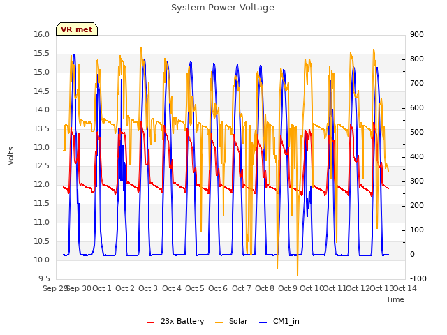 plot of System Power Voltage