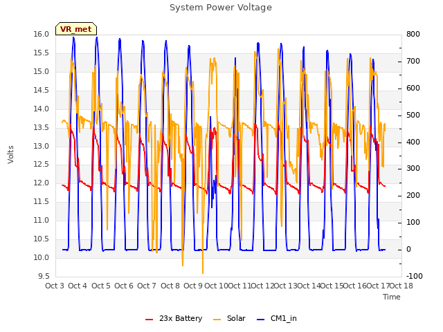 plot of System Power Voltage