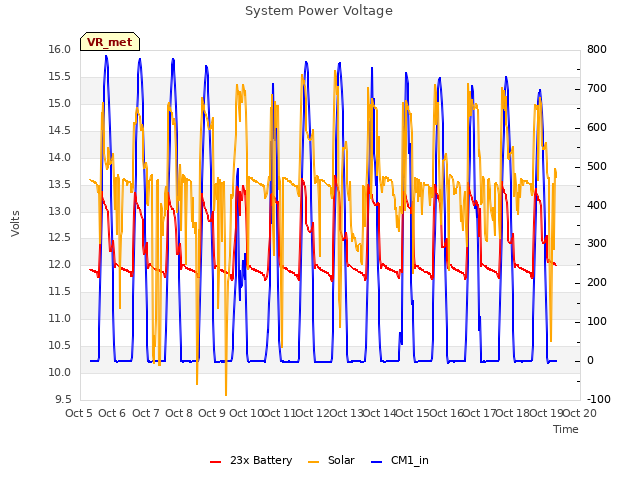 plot of System Power Voltage