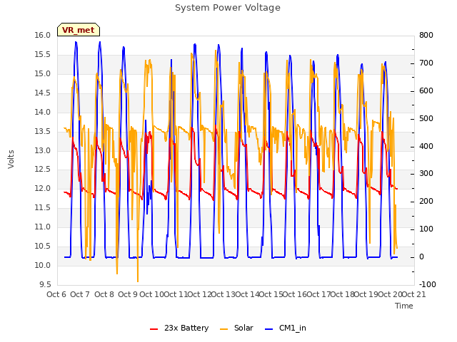 plot of System Power Voltage