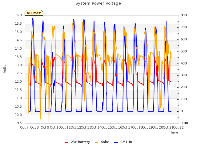 plot of System Power Voltage