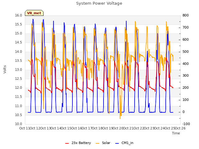 plot of System Power Voltage