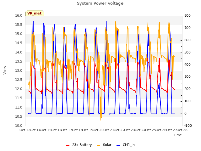 plot of System Power Voltage