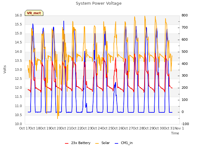 plot of System Power Voltage