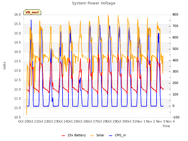 plot of System Power Voltage