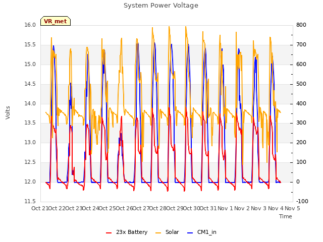 plot of System Power Voltage