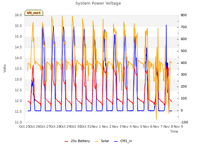 plot of System Power Voltage