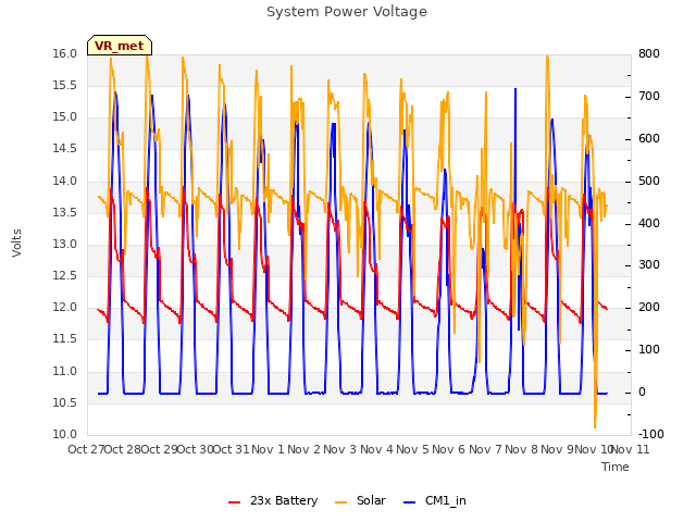 plot of System Power Voltage