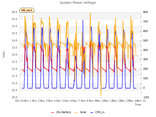 plot of System Power Voltage