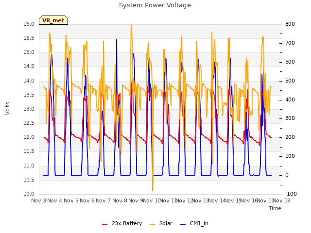 plot of System Power Voltage