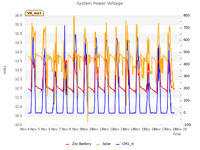 plot of System Power Voltage