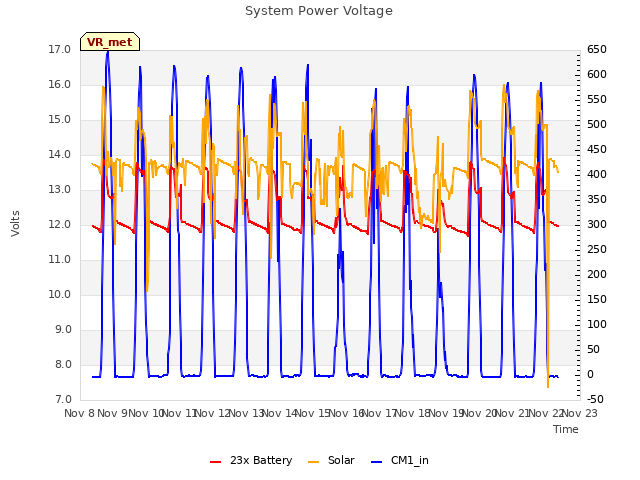 plot of System Power Voltage