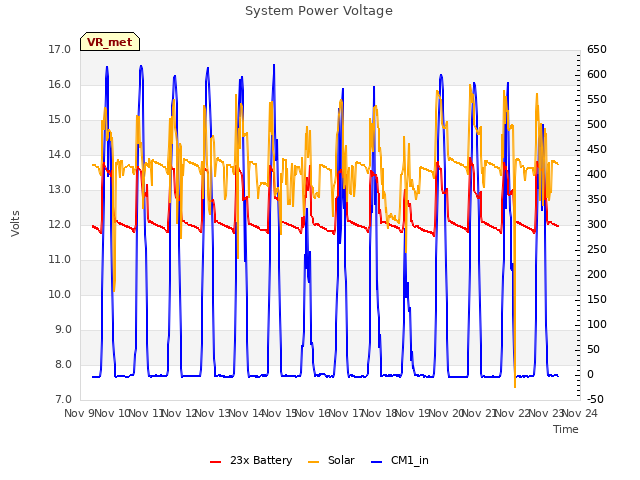 plot of System Power Voltage