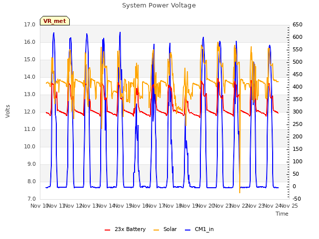 plot of System Power Voltage